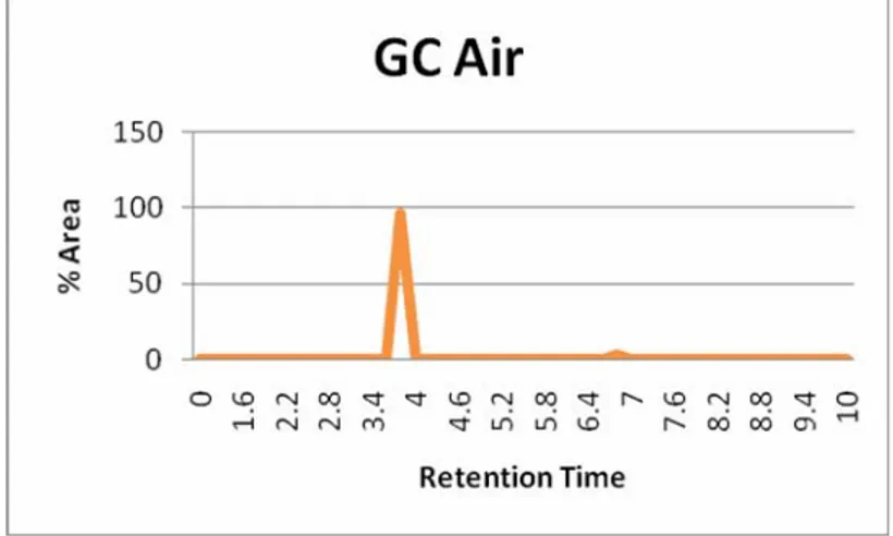Gambar 3.19 Grafik hasil GC air 