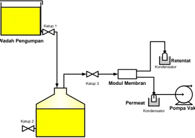 Gambar 3.5 Skema model pengujian membran 