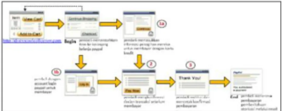 Gambar 1. Arsitektur E-Commerce    