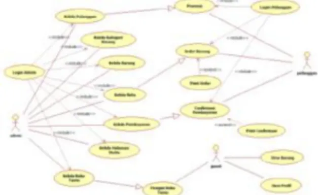 Gambar 5. Diagram Use Case Konten E-Commerce 