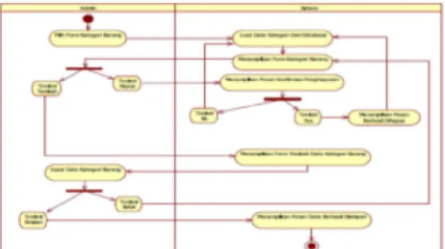 Gambar 8. Diagram Activity Kelola Barang 