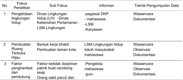 Tabel 1.  Teknik Pengumpulan Data sesuai fokus dan informan  No   Fokus 