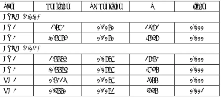 Tabel 3.  Penduga Parameter Model ARIMA (2,0,0) dan ARIMA (2,0,2) 
