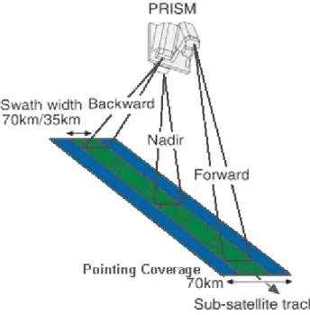 Gambar 2. Prinsip Geometri dari PRISM   Sumber: NASDA  