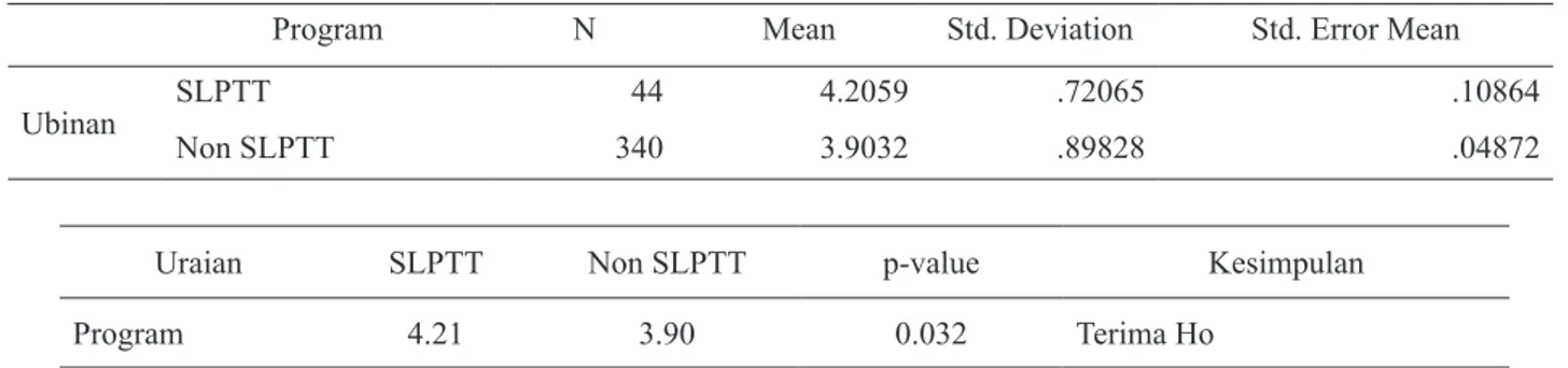 Tabel 5. Hasil Uji-t Produktivitas Padi Menurut Program SLPTT Group Statistics
