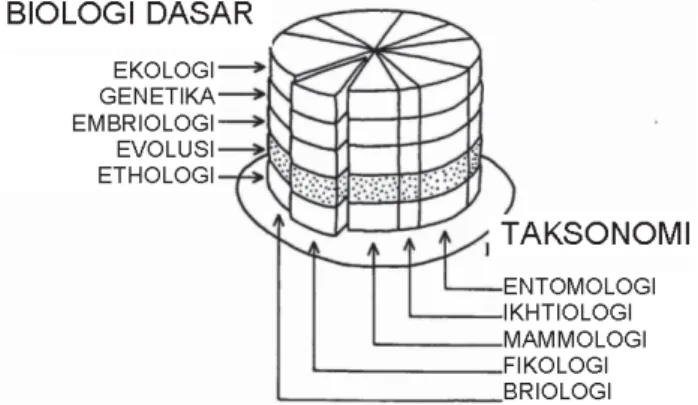 Gambar 1: Tart Biologi. Ekologi adalah salah satu  cabang  Biologi (Modifi kasi dari Odum,1971)