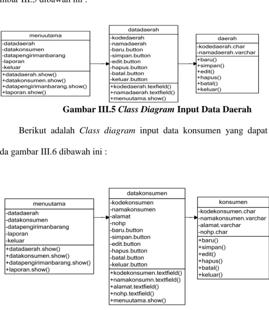 Gambar III.5 Class Diagram Input Data Daerah 