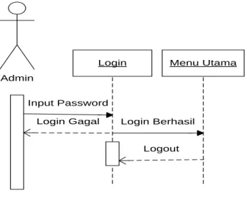 Gambar III.10 Sequence Diagram Data Daerah 