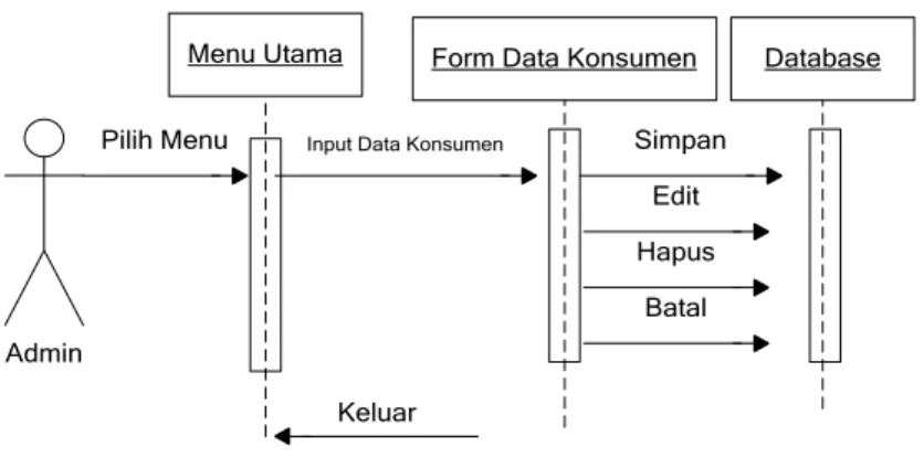 Gambar III.12 Sequence Diagram Data Pengiriman Barang 