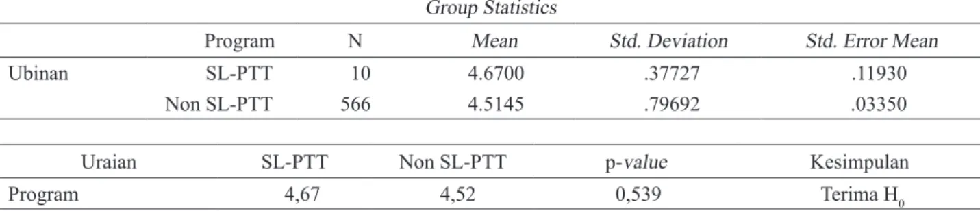 Tabel  6  menggambarkan  statistik  deskriptif  rata-rata  dan  standar  deviasi  dari  kedua  kelompok  program  dan  tabel  kedua  menerangkan  penggunaan  statistik  uji  t  untuk uji perbandingan dua kelompok