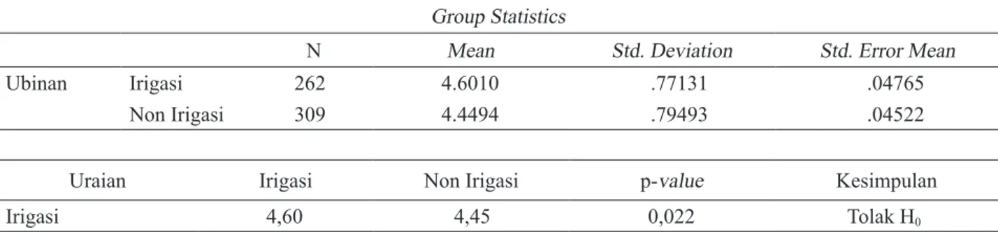Tabel  8  menggambarkan  statistik  deskriptif  rata-rata  dan  standar  deviasi  dari  kedua  kelompok  jenis  irigasi  dan tabel kedua menerangkan penggunaan statistik uji t  untuk uji perbandingan dua kelompok