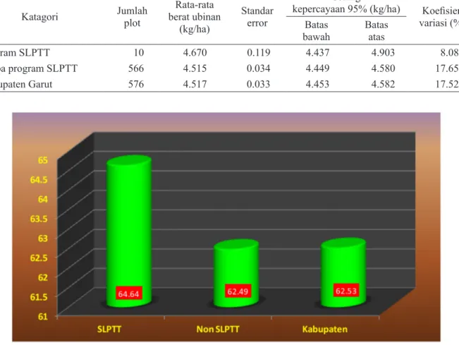 Tabel 3. Hasil ubinan menurut program peningkatan produksi