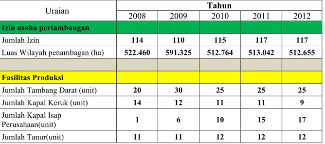 Tabel 1. Data izin usaha pertambangan, luas area pertambangan, dan jumlah unit  fasilitas produksi tahun 2009 sampai 2012