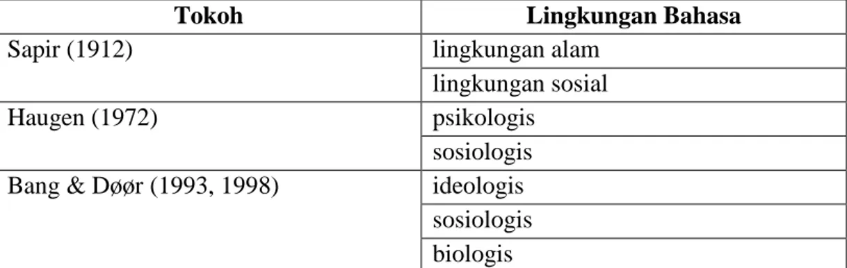 Tabel 2.2 Lingkungan Bahasa 
