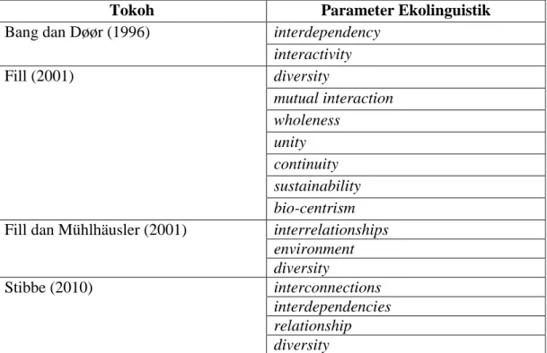 Tabel 2.3 Parameter Ekolinguistik 