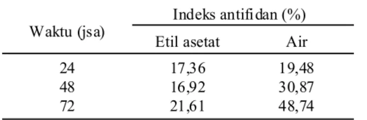 Tabel 1. Indeks antifidan berdasarkan luas daun dimakan larva C. Pavonana pada metode tanpa pilihan ekstrak daun mint fraksi air dan etil asetat pada konsentrasi 40.000 ppm.