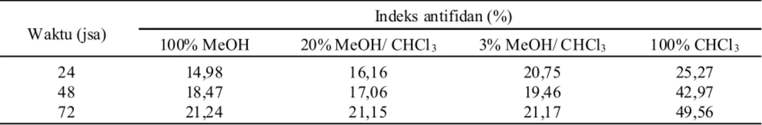 Tabel  3.  Indeks  antifidan  berdasarkan  luas  daun  dimakan  larva  C.  pavonana  pada  metode  tanpa  pilihan  pada berbagai fraksi daun mint dengan konsentrasi 40.000 ppm.