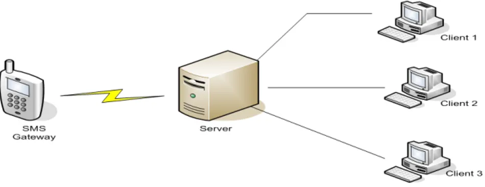 Gambar 2.2Skema Hubungan Server dan Client 