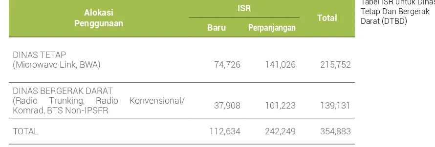 Tabel ISR untuk Dinas 