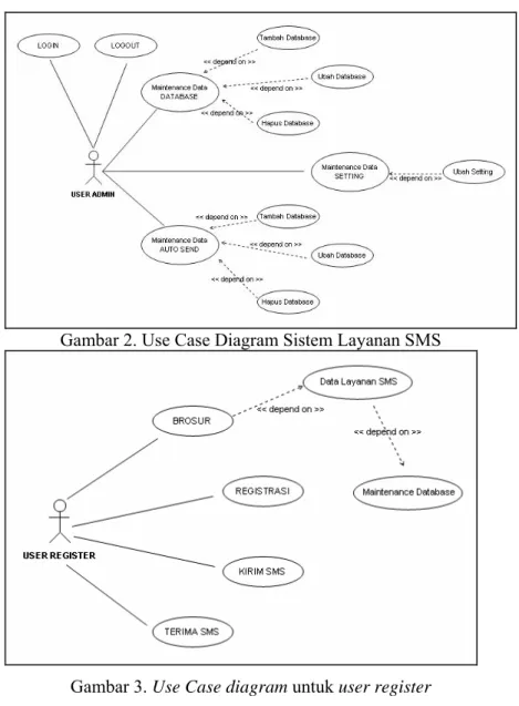 Gambar 2. Use Case Diagram Sistem Layanan SMS 