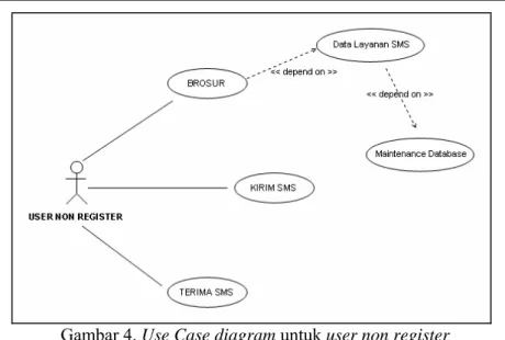 Gambar 4. Use Case diagram untuk user non register 