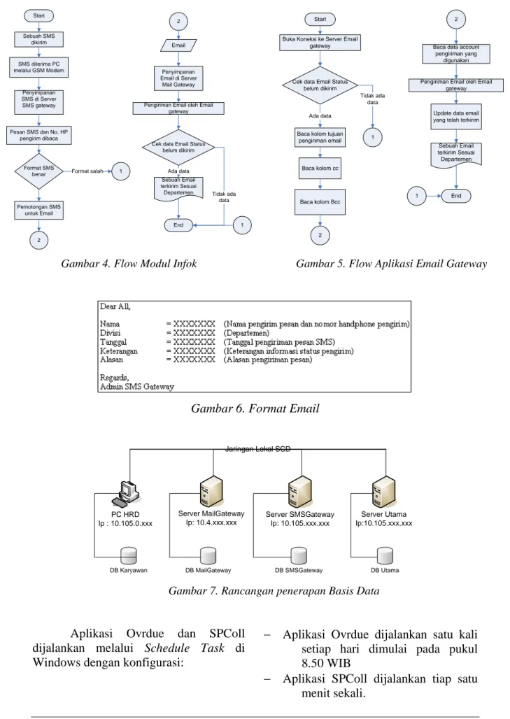 Gambar 4. Flow Modul Infok  Gambar 5. Flow Aplikasi Email Gateway 