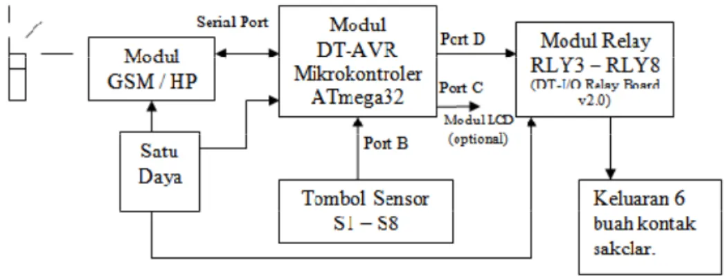 Gambar 3. Blok diagram perangkat keras. 