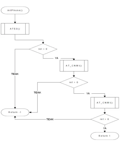 Gambar 5. Diagram alir prosedur API_modem_init (). 