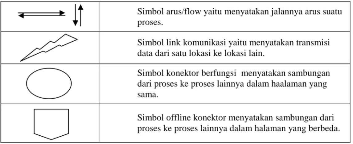 Tabel 2.5 Simbol flowchart 