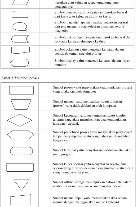 Tabel 2.7 Simbol proses 