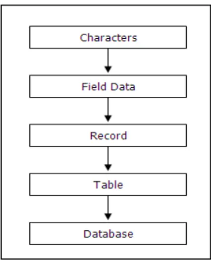 Gambar 2.3 Struktur database 