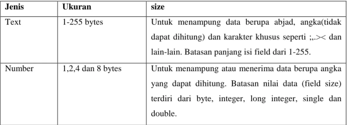Tabel 2.8 Jenis data pada MS. Access (Roni Setiawan 1993:13-14) 