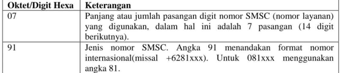Tabel 2.3. adalah format SMS dengan mode teks. 