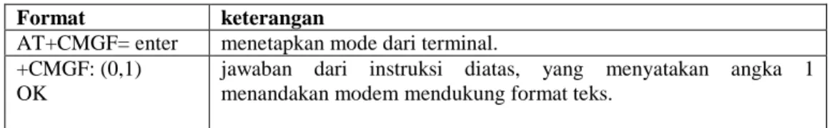 Tabel 2.3 Format SMS dengan mode teks 
