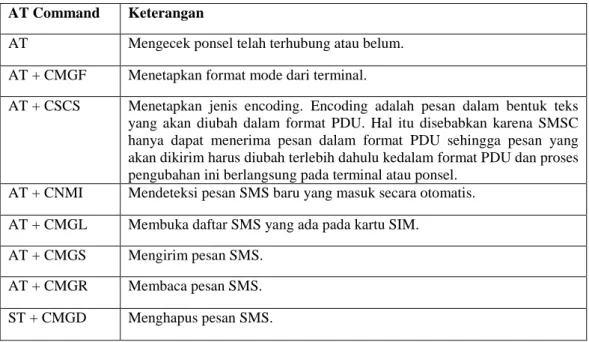 Tabel 2.4 Beberapa perintah AT Command  AT Command  Keterangan 