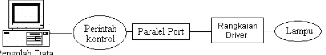 Gambar Perintah kontrol dari Paralel Port yang              digunakan sebagai kendali lampu 