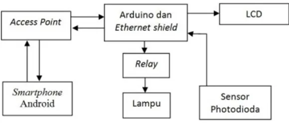 Gambar  7  adalah  tampilan  diagram  blok  untuk  rancang  bangun  sistem  kontroler  dan  monitoring  lampu  dengan   meng-gunakan  aplikasi  pada  smartphone   an-droid berbasis arduino 