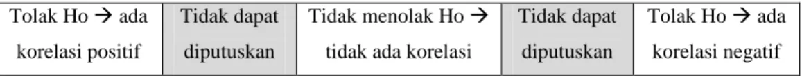 Tabel III 1Nilai d 