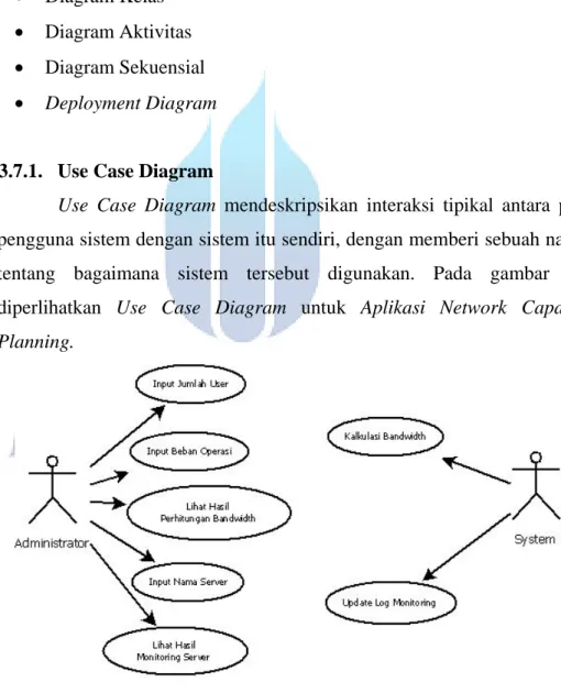 Gambar 3.5 Use Case Diagram Network Capacity Planner 