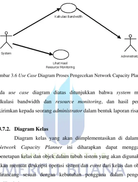 Gambar 3.6 Use Case Diagram Proses Pengecekan Network Capacity Planner 