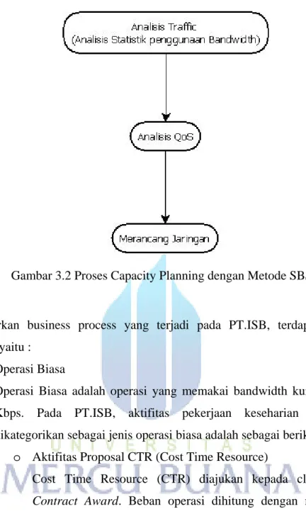 Gambar 3.2 Proses Capacity Planning dengan Metode SBSA    