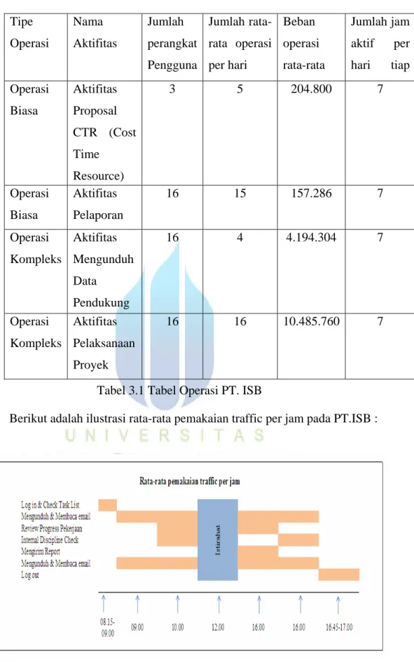 Tabel 3.1 Tabel Operasi PT. ISB 