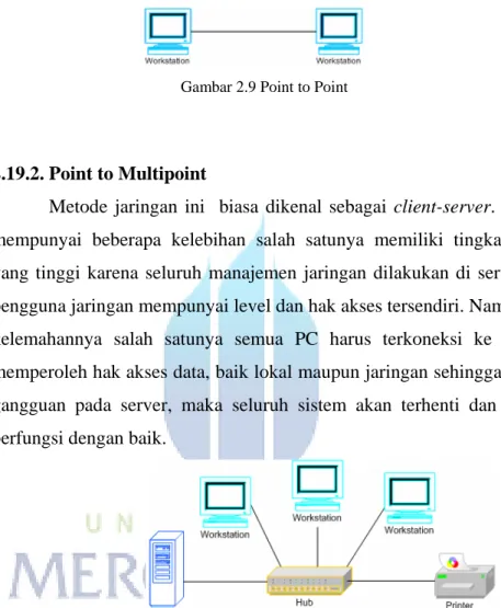 Gambar 2.9 Point to Point 