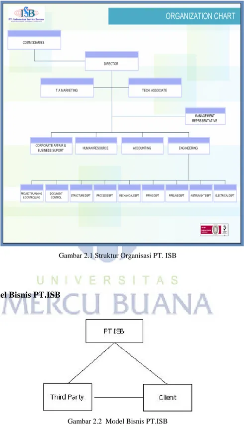 Gambar 2.1 Struktur Organisasi PT. ISB 