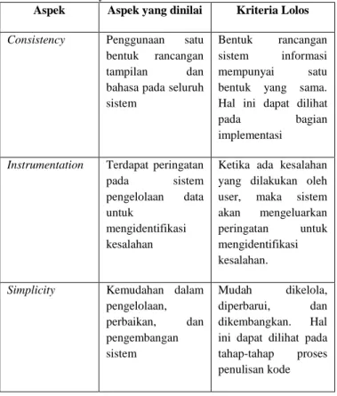 Tabel  3.  Standar  Kriteria  Faktor  Kualitas  Maintainability  