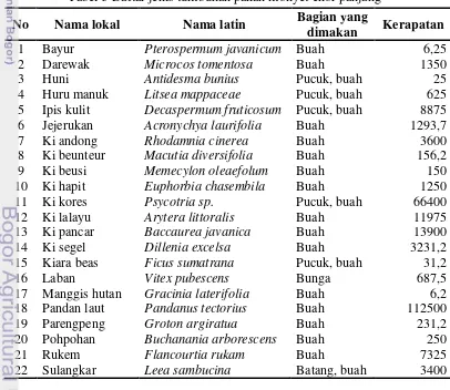 Tabel 5 Daftar jenis tumbuhan pakan monyet ekor panjang 