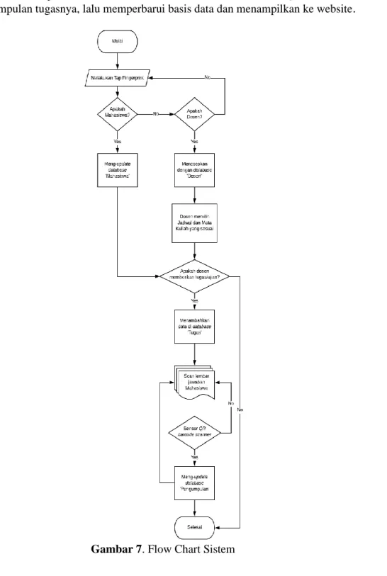 Gambar 7. Flow Chart Sistem