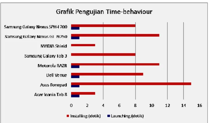 Gambar 2. Grafik Hasil Pengujian Time- Time-behaviour 