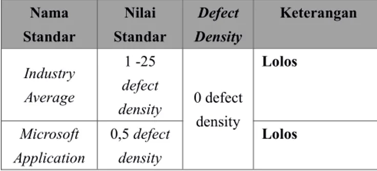 Gambar 2. Hasil pencarian defect dengan program findbugs.