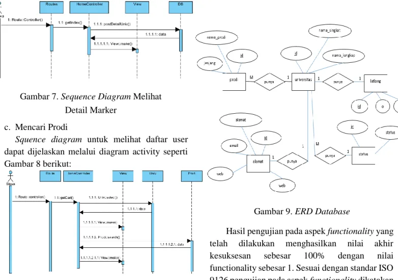 Gambar 8. Sequence Diagram Mencari Prodi  Perancangan  database  terdiri  dari  5  tabel  yang saling berhubungan dengan menggunakan  kolom  id  sebagai  primary  key